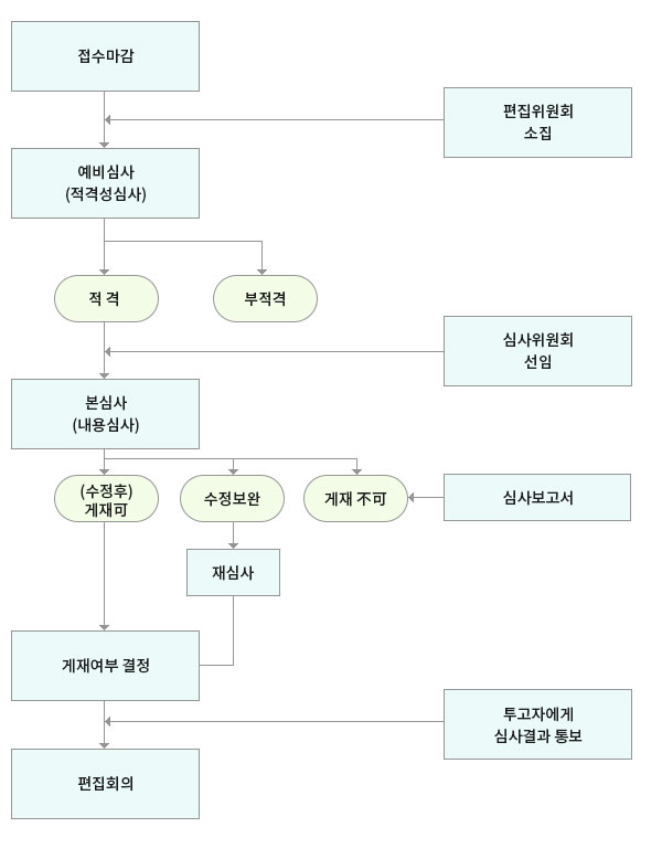 심사절차